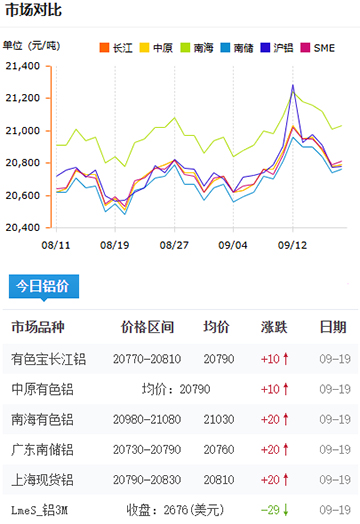 鋁錠價(jià)格2025-09-19.jpg